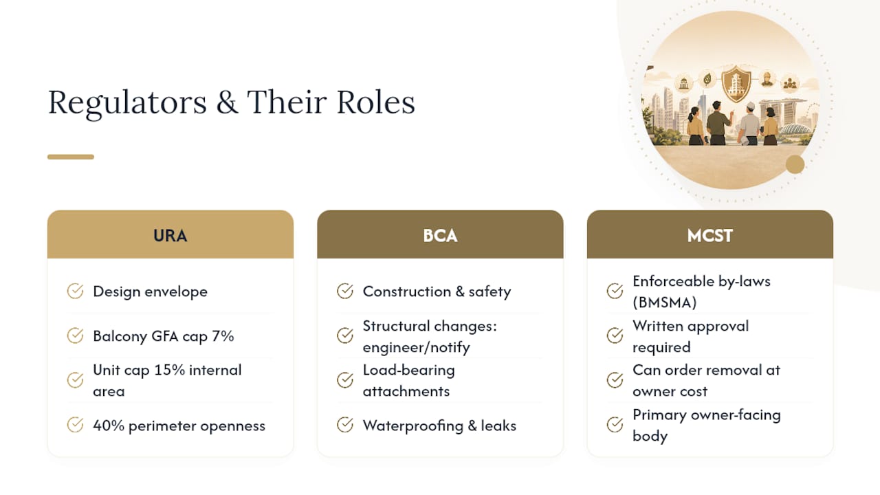 Diagram showing roles of URA, BCA, and MCST in condo balcony regulations