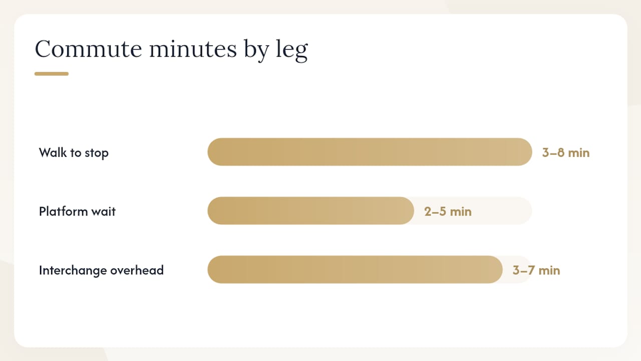 How a Commute Breaks Down: The Real Cost of Transfers — overview diagram