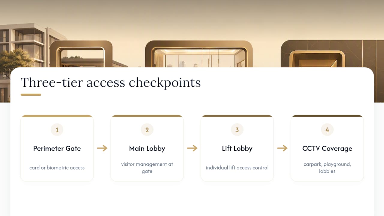 Three-tier condominium security access diagram